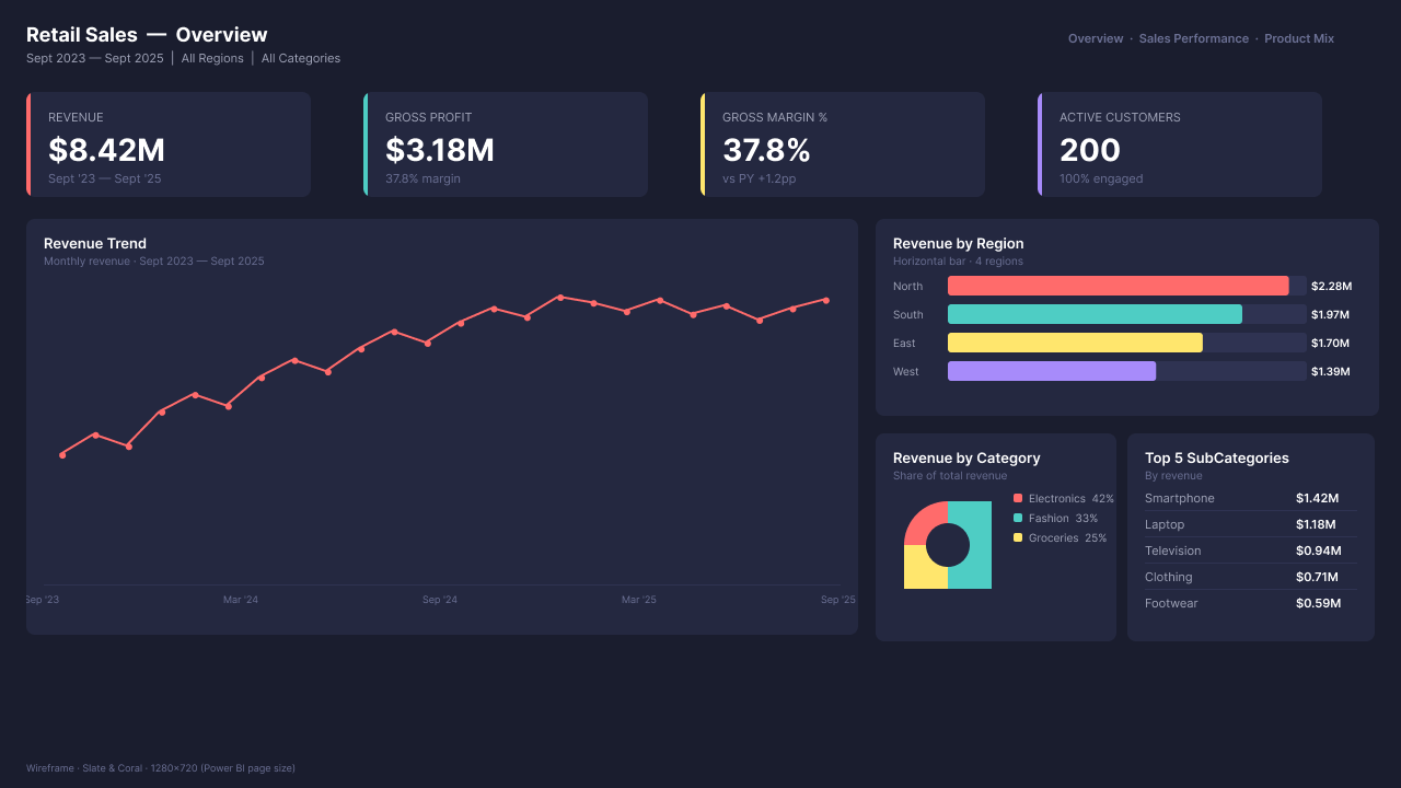 Figma wireframe for the RetailSales dashboard