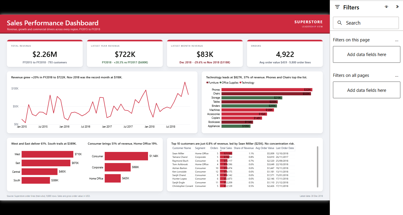 The dashboard the AI produced in the same 45 minutes